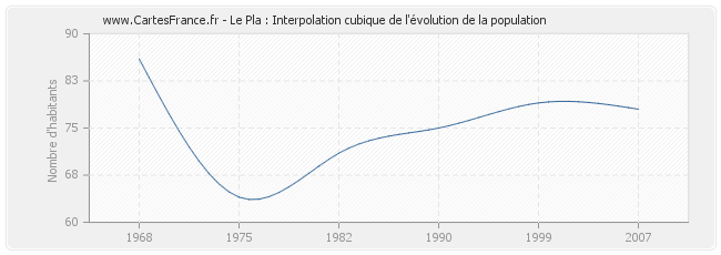Le Pla : Interpolation cubique de l'évolution de la population